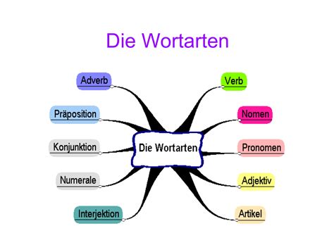 was ist sein für eine wortart